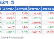 欣贺股份（003016）7月25日主力资金净买入521.93万元