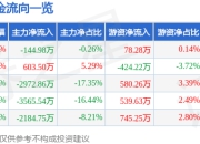 恒锋信息（300605）7月25日主力资金净卖出144.98万元