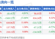 *ST生物（000504）7月25日主力资金净卖出81.41万元