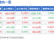 英飞特（300582）7月25日主力资金净买入4811.93万元
