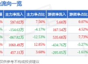 *ST中基（000972）7月25日主力资金净买入597.02万元