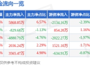海特生物（300683）7月25日主力资金净买入5868.85万元