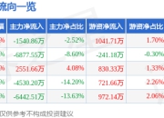 ST立方（300344）7月25日主力资金净卖出1540.86万元