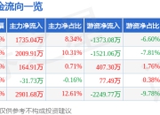 大连友谊（000679）7月25日主力资金净买入1735.04万元
