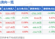 *ST南置（002305）7月25日主力资金净买入3331.19万元