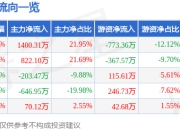ST八菱（002592）7月25日主力资金净买入1400.31万元