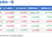 文科股份（002775）7月25日主力资金净买入5125.80万元