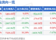 创业黑马（300688）7月25日主力资金净买入5401.69万元