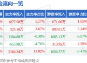 万通智控（300643）7月25日主力资金净买入1877.58万元