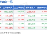 彩虹集团（003023）7月25日主力资金净卖出9892.01万元