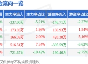 友好集团（600778）7月25日主力资金净卖出337.00万元
