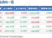 宇新股份（002986）7月25日主力资金净买入3819.80万元