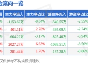 华电能源（600726）7月25日主力资金净卖出1153.62万元