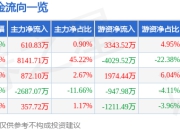 天龙股份（603266）7月25日主力资金净买入610.83万元