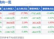 竞业达（003005）7月25日主力资金净买入1.61亿元