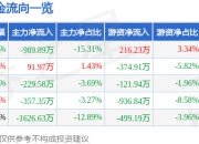 亚士创能（603378）7月25日主力资金净卖出989.89万元