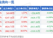 7月24日西藏矿业涨停分析：资产优化、预收款激增驱动