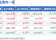 直真科技（003007）7月25日主力资金净买入6152.15万元