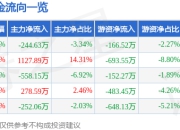 华塑股份（600935）7月25日主力资金净卖出244.63万元
