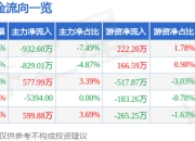 晶华新材（603683）7月25日主力资金净卖出932.60万元