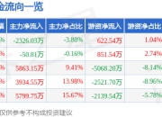 南方路机（603280）7月25日主力资金净卖出2326.03万元