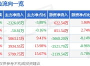 南方路机（603280）7月25日主力资金净卖出2326.03万元