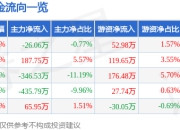 股票行情快报：力合科技（300800）7月25日主力资金净卖出26.06万元