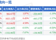 股票行情快报：广立微（301095）7月25日主力资金净买入902.67万元