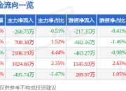 股票行情快报：捷捷微电（300623）7月25日主力资金净卖出268.75万元