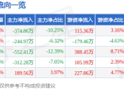 股票行情快报：艾比森（300389）7月25日主力资金净卖出374.86万元