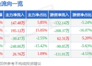 股票行情快报：*ST惠程（002168）7月25日主力资金净买入147.48万元