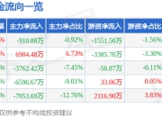 股票行情快报：国民技术（300077）7月25日主力资金净卖出910.88万元