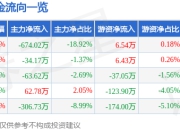 股票行情快报：翔腾新材（001373）7月25日主力资金净卖出674.02万元