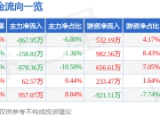股票行情快报：登云股份（002715）7月25日主力资金净卖出867.95万元