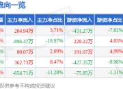 股票行情快报：嘉麟杰（002486）7月25日主力资金净买入204.94万元