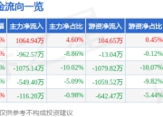 股票行情快报：丰原药业（000153）7月25日主力资金净买入1064.94万元