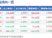 股票行情快报：松芝股份（002454）7月25日主力资金净买入378.40万元