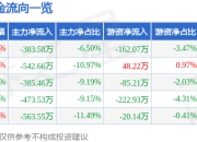 股票行情快报：亚华电子（301337）7月25日主力资金净卖出303.58万元