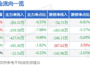 股票行情快报：华塑科技（301157）7月25日主力资金净卖出391.11万元