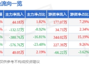 股票行情快报：*ST宝鹰（002047）7月25日主力资金净买入44.18万元