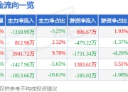 股票行情快报：精测电子（300567）7月25日主力资金净卖出1359.99万元