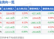 股票行情快报：艾德生物（300685）7月25日主力资金净买入533.91万元