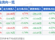 股票行情快报：华阳国际（002949）7月25日主力资金净买入241.88万元
