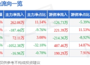 股票行情快报：*ST奥维（002231）7月25日主力资金净买入262.06万元