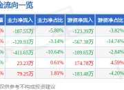 股票行情快报：信音电子（301329）7月25日主力资金净卖出187.55万元