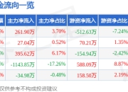 股票行情快报：融捷健康（300247）7月25日主力资金净买入261.90万元