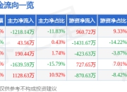 股票行情快报：伟星股份（002003）7月25日主力资金净卖出1218.14万元