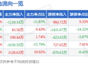 股票行情快报：伟星股份（002003）7月25日主力资金净卖出1218.14万元