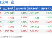 股票行情快报：天阳科技（300872）7月25日主力资金净卖出2358.64万元
