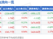 股票行情快报：天阳科技（300872）7月25日主力资金净卖出2358.64万元